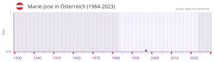 Marie-Jose in der Vornamen-Hitliste von Österreich (1984-2023) Marie-Jose in der Vornamen-Hitliste von Österreich (1984-2023)