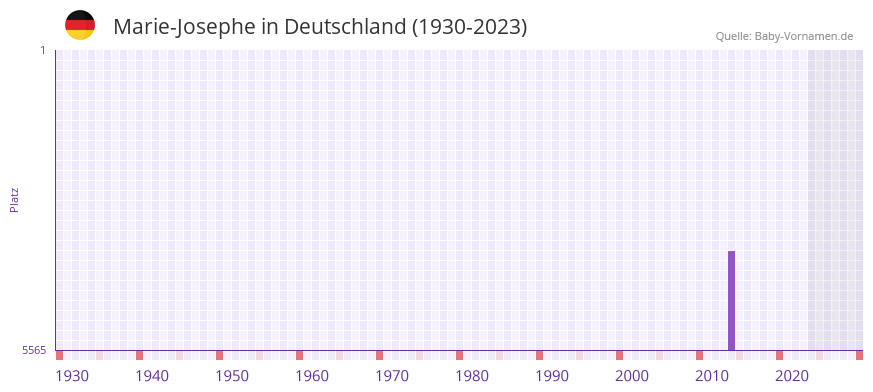 Marie-Josephe in der Vornamen-Hitliste von Deutschland (1930-2023)