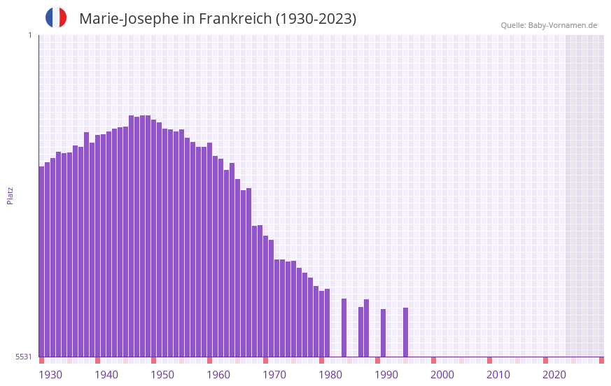 Marie-Josephe in der Vornamen-Hitliste von Frankreich (1930-2023)