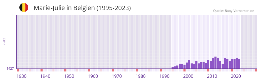 Marie-Julie in der Vornamen-Hitliste von Belgien (1995-2023)