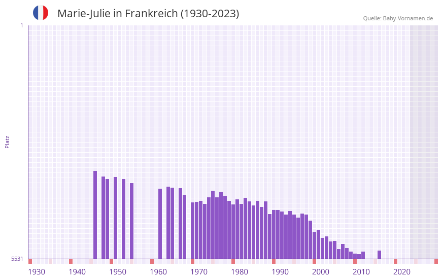 Marie-Julie in der Vornamen-Hitliste von Frankreich (1930-2023)