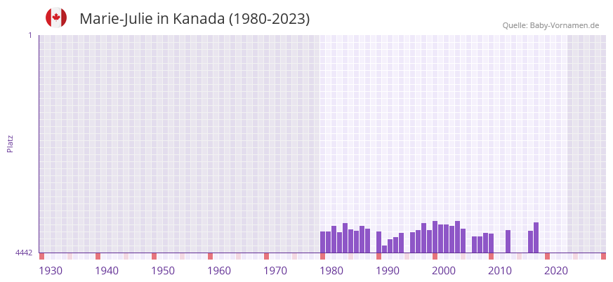 Marie-Julie in der Vornamen-Hitliste von Kanada (1980-2023)