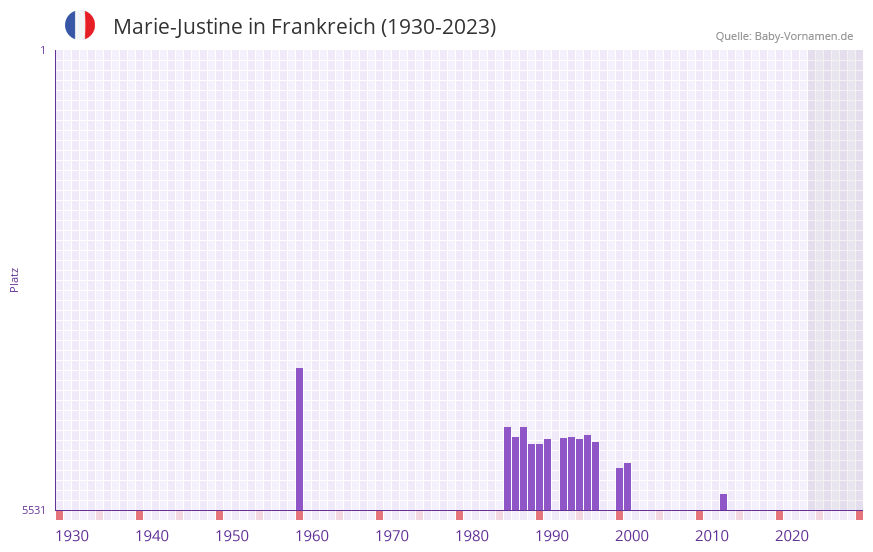 Marie-Justine in der Vornamen-Hitliste von Frankreich (1930-2023)