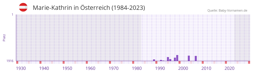Marie-Kathrin in der Vornamen-Hitliste von sterreich (1984-2023)