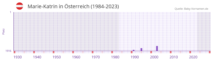 Marie-Katrin in der Vornamen-Hitliste von sterreich (1984-2023)