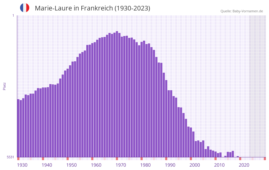 Marie-Laure in der Vornamen-Hitliste von Frankreich (1930-2023) Marie-Laure in der Vornamen-Hitliste von Frankreich (1930-2023)