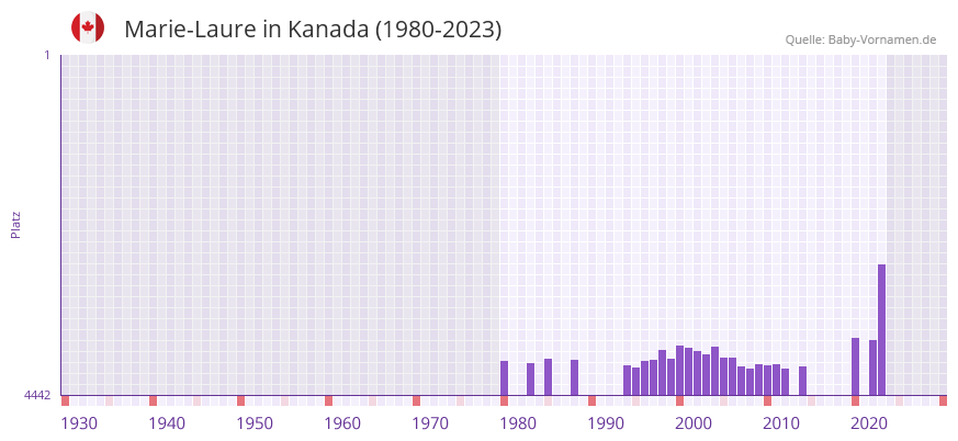 Marie-Laure in der Vornamen-Hitliste von Kanada (1980-2023) Marie-Laure in der Vornamen-Hitliste von Kanada (1980-2023)