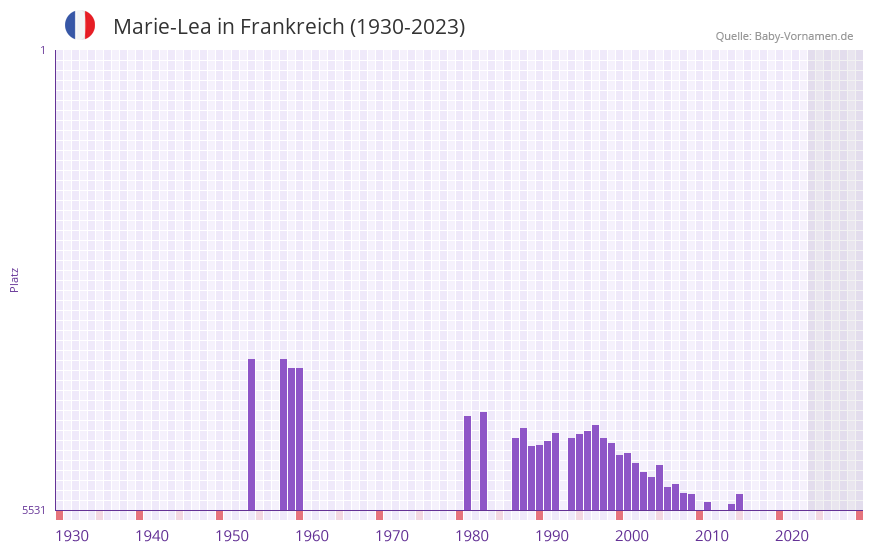Marie-Lea in der Vornamen-Hitliste von Frankreich (1930-2023) Marie-Lea in der Vornamen-Hitliste von Frankreich (1930-2023)