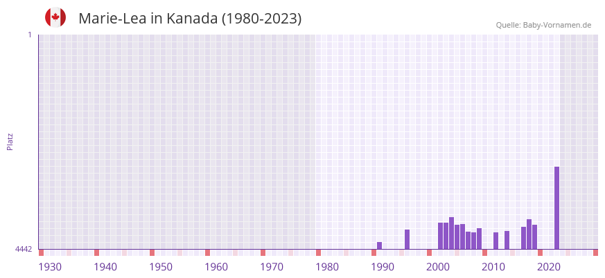 Marie-Lea in der Vornamen-Hitliste von Kanada (1980-2023) Marie-Lea in der Vornamen-Hitliste von Kanada (1980-2023)