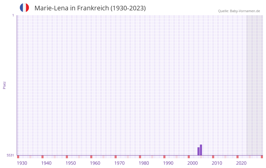 Marie-Lena in der Vornamen-Hitliste von Frankreich (1930-2023)