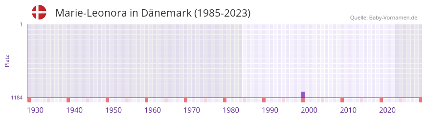 Marie-Leonora in der Vornamen-Hitliste von Dnemark (1985-2023)
