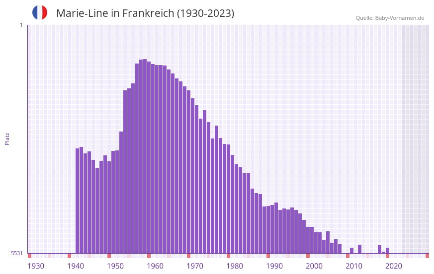 Marie-Line in der Vornamen-Hitliste von Frankreich (1930-2023)