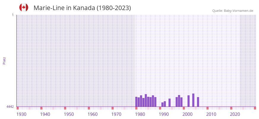 Marie-Line in der Vornamen-Hitliste von Kanada (1980-2023)