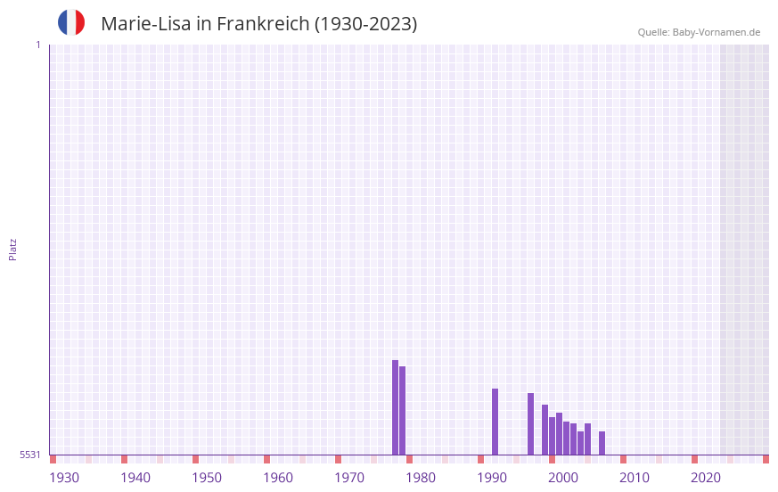 Marie-Lisa in der Vornamen-Hitliste von Frankreich (1930-2023)