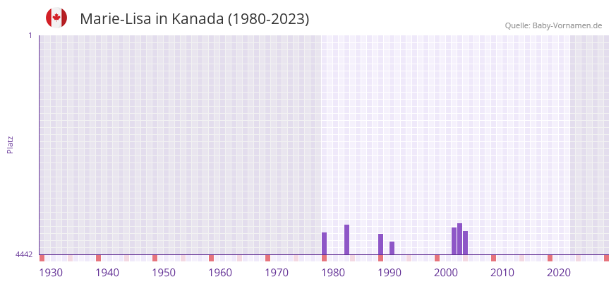 Marie-Lisa in der Vornamen-Hitliste von Kanada (1980-2023)