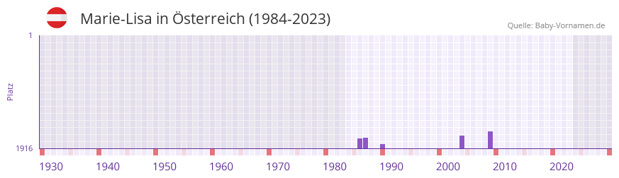 Marie-Lisa in der Vornamen-Hitliste von sterreich (1984-2023)