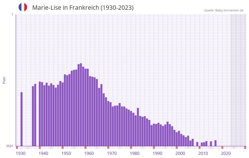 Marie-Lise in der Vornamen-Hitliste von Frankreich (1930-2023)