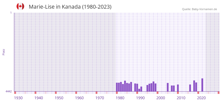 Marie-Lise in der Vornamen-Hitliste von Kanada (1980-2023)