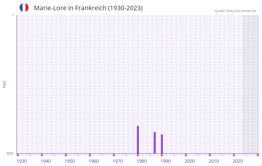 Marie-Lore in der Vornamen-Hitliste von Frankreich (1930-2023)