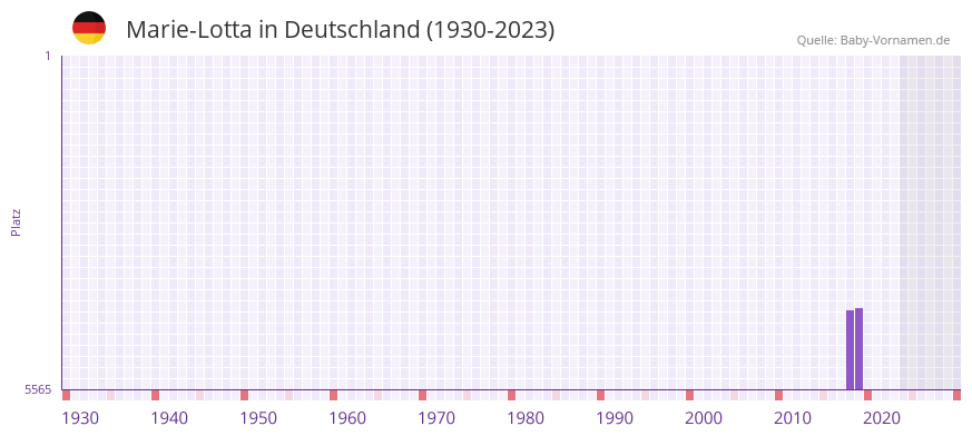 Marie-Lotta in der Vornamen-Hitliste von Deutschland (1930-2023) Marie-Lotta in der Vornamen-Hitliste von Deutschland (1930-2023)