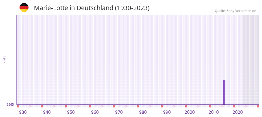 Marie-Lotte in der Vornamen-Hitliste von Deutschland (1930-2023) Marie-Lotte in der Vornamen-Hitliste von Deutschland (1930-2023)