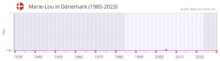 Marie-Lou in der Vornamen-Hitliste von Dänemark (1985-2023) Marie-Lou in der Vornamen-Hitliste von Dänemark (1985-2023)