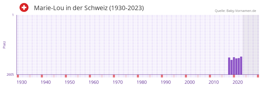 Marie-Lou in der Vornamen-Hitliste von der Schweiz (1930-2023) Marie-Lou in der Vornamen-Hitliste von der Schweiz (1930-2023)