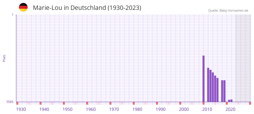Marie-Lou in der Vornamen-Hitliste von Deutschland (1930-2023) Marie-Lou in der Vornamen-Hitliste von Deutschland (1930-2023)