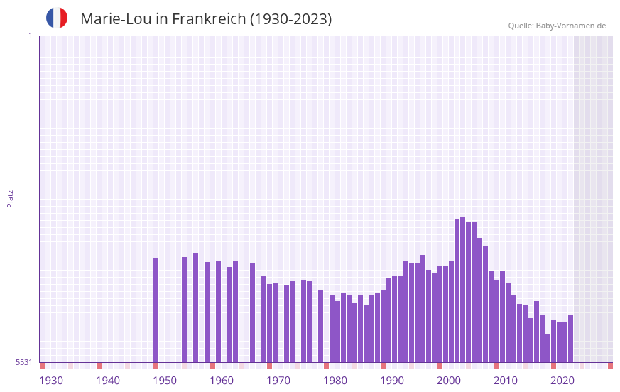 Marie-Lou in der Vornamen-Hitliste von Frankreich (1930-2023) Marie-Lou in der Vornamen-Hitliste von Frankreich (1930-2023)