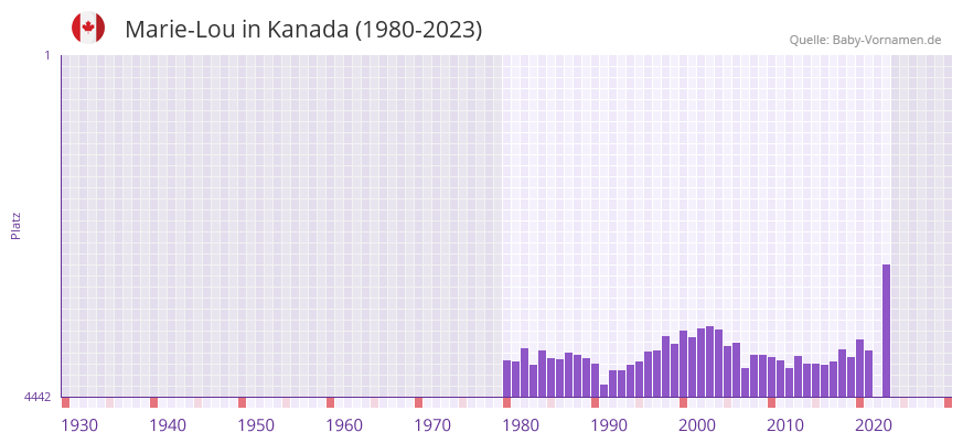 Marie-Lou in der Vornamen-Hitliste von Kanada (1980-2023) Marie-Lou in der Vornamen-Hitliste von Kanada (1980-2023)