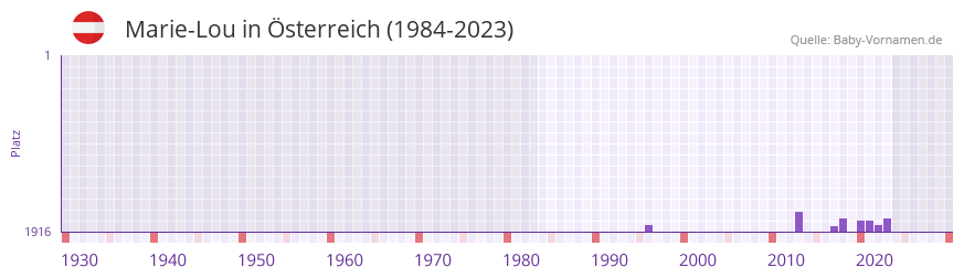 Marie-Lou in der Vornamen-Hitliste von Österreich (1984-2023) Marie-Lou in der Vornamen-Hitliste von Österreich (1984-2023)