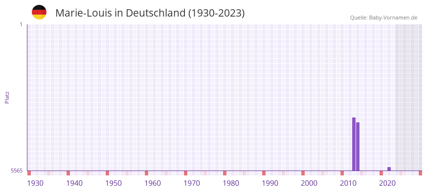 Marie-Louis in der Vornamen-Hitliste von Deutschland (1930-2023) Marie-Louis in der Vornamen-Hitliste von Deutschland (1930-2023)