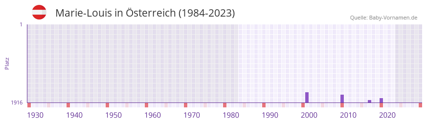 Marie-Louis in der Vornamen-Hitliste von Österreich (1984-2023) Marie-Louis in der Vornamen-Hitliste von Österreich (1984-2023)
