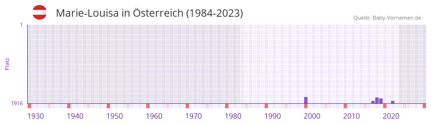 Marie-Louisa in der Vornamen-Hitliste von sterreich (1984-2023)