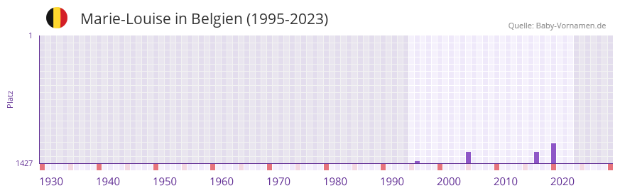 Marie-Louise in der Vornamen-Hitliste von Belgien (1995-2023)