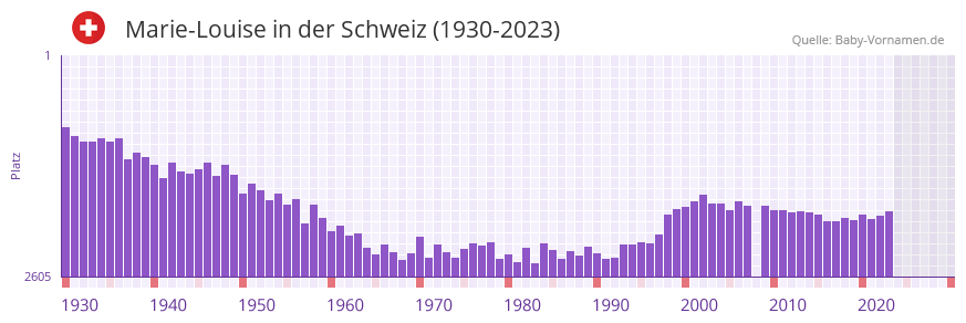 Marie-Louise in der Vornamen-Hitliste von der Schweiz (1930-2023)