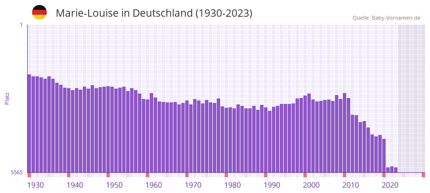 Marie-Louise in der Vornamen-Hitliste von Deutschland (1930-2023)