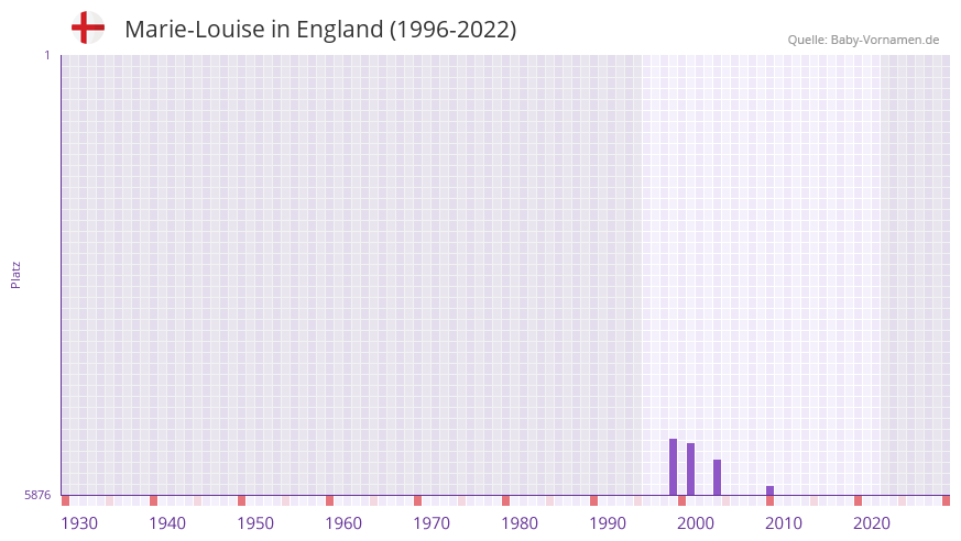 Marie-Louise in der Vornamen-Hitliste von England (1996-2022)
