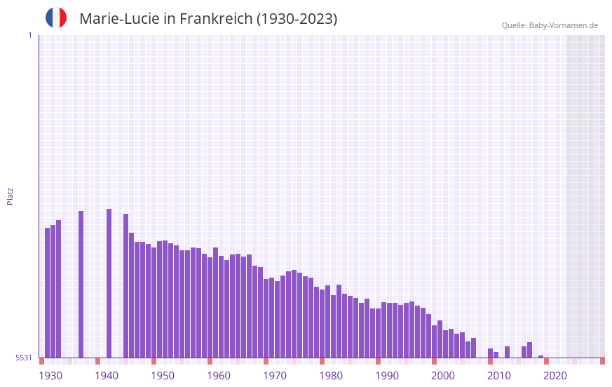 Marie-Lucie in der Vornamen-Hitliste von Frankreich (1930-2023) Marie-Lucie in der Vornamen-Hitliste von Frankreich (1930-2023)
