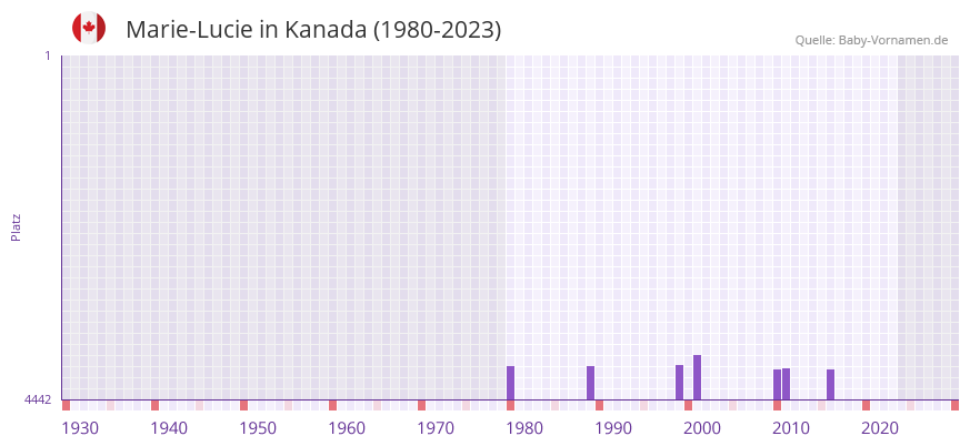 Marie-Lucie in der Vornamen-Hitliste von Kanada (1980-2023) Marie-Lucie in der Vornamen-Hitliste von Kanada (1980-2023)