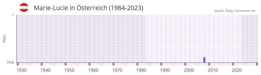 Marie-Lucie in der Vornamen-Hitliste von Österreich (1984-2023) Marie-Lucie in der Vornamen-Hitliste von Österreich (1984-2023)