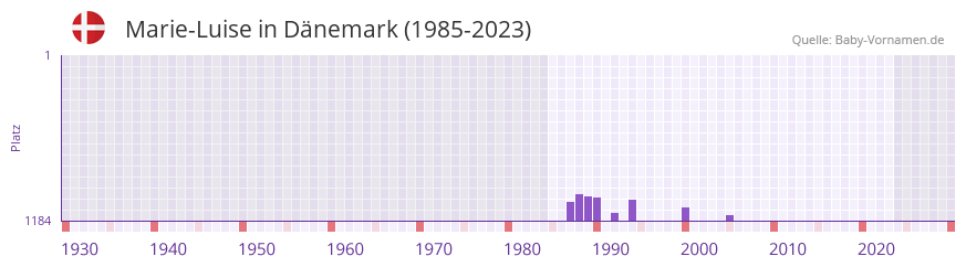 Marie-Luise in der Vornamen-Hitliste von Dnemark (1985-2023)