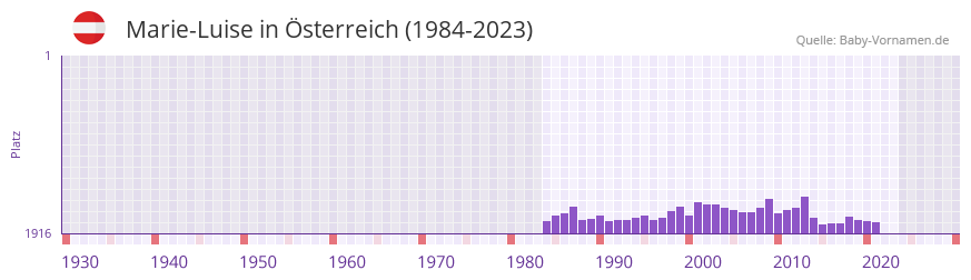 Marie-Luise in der Vornamen-Hitliste von sterreich (1984-2023)