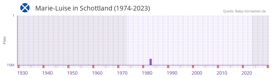 Marie-Luise in der Vornamen-Hitliste von Schottland (1974-2023)