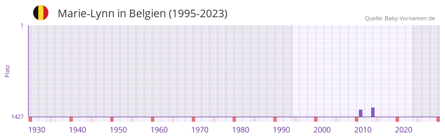 Marie-Lynn in der Vornamen-Hitliste von Belgien (1995-2023)
