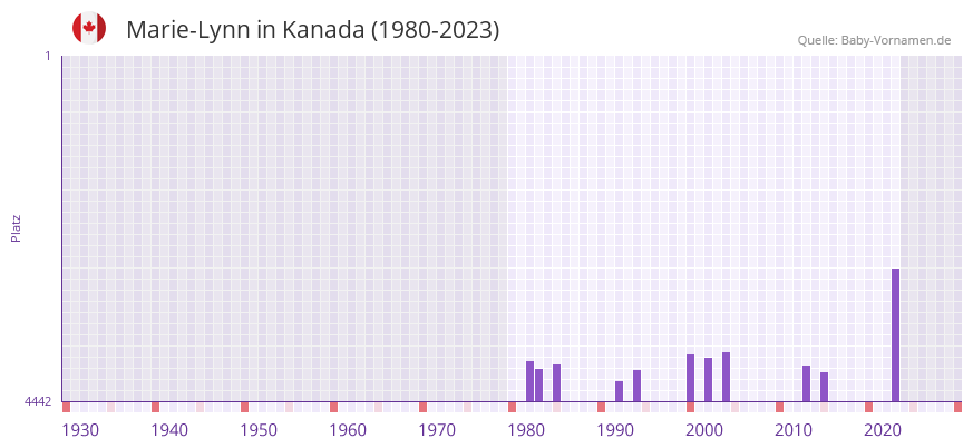 Marie-Lynn in der Vornamen-Hitliste von Kanada (1980-2023)