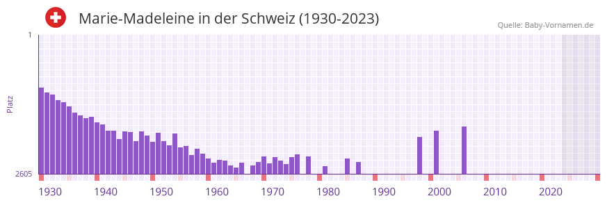 Marie-Madeleine in der Vornamen-Hitliste von der Schweiz (1930-2023)