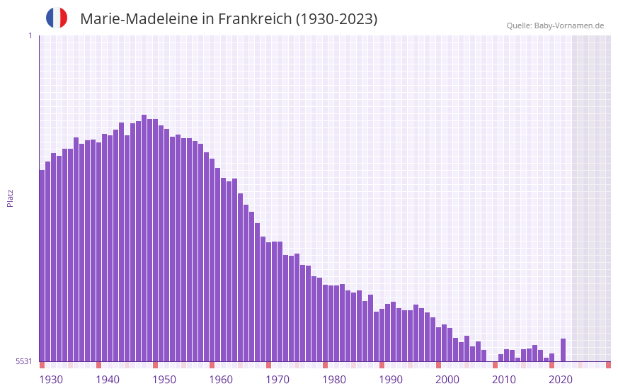 Marie-Madeleine in der Vornamen-Hitliste von Frankreich (1930-2023)