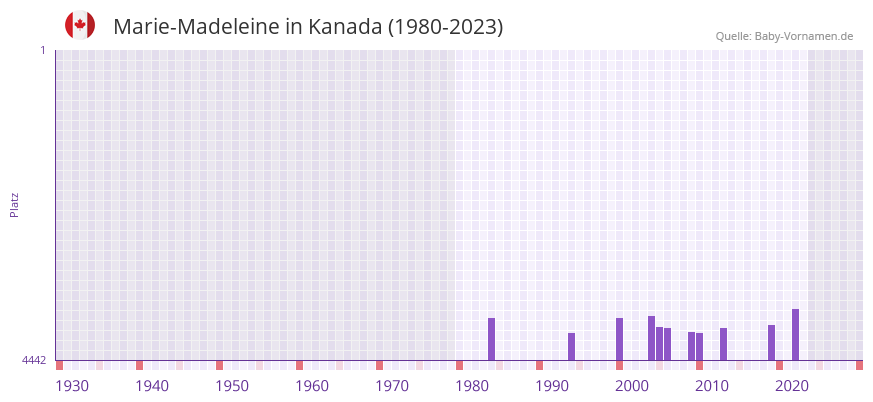 Marie-Madeleine in der Vornamen-Hitliste von Kanada (1980-2023)