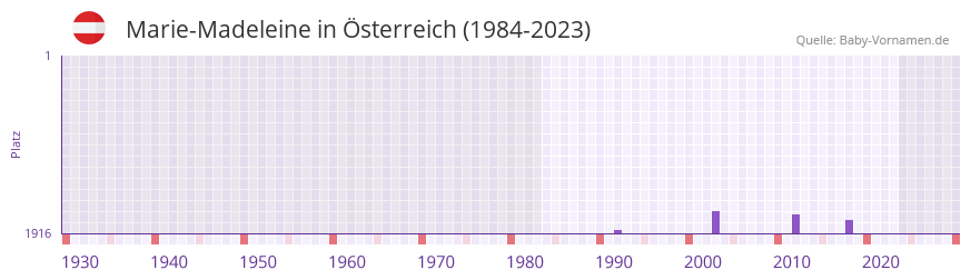 Marie-Madeleine in der Vornamen-Hitliste von sterreich (1984-2023)
